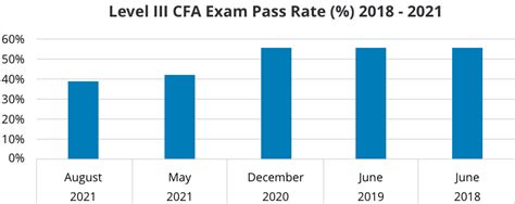 cfa results level 3|cfa level 3 nov 2021 results.